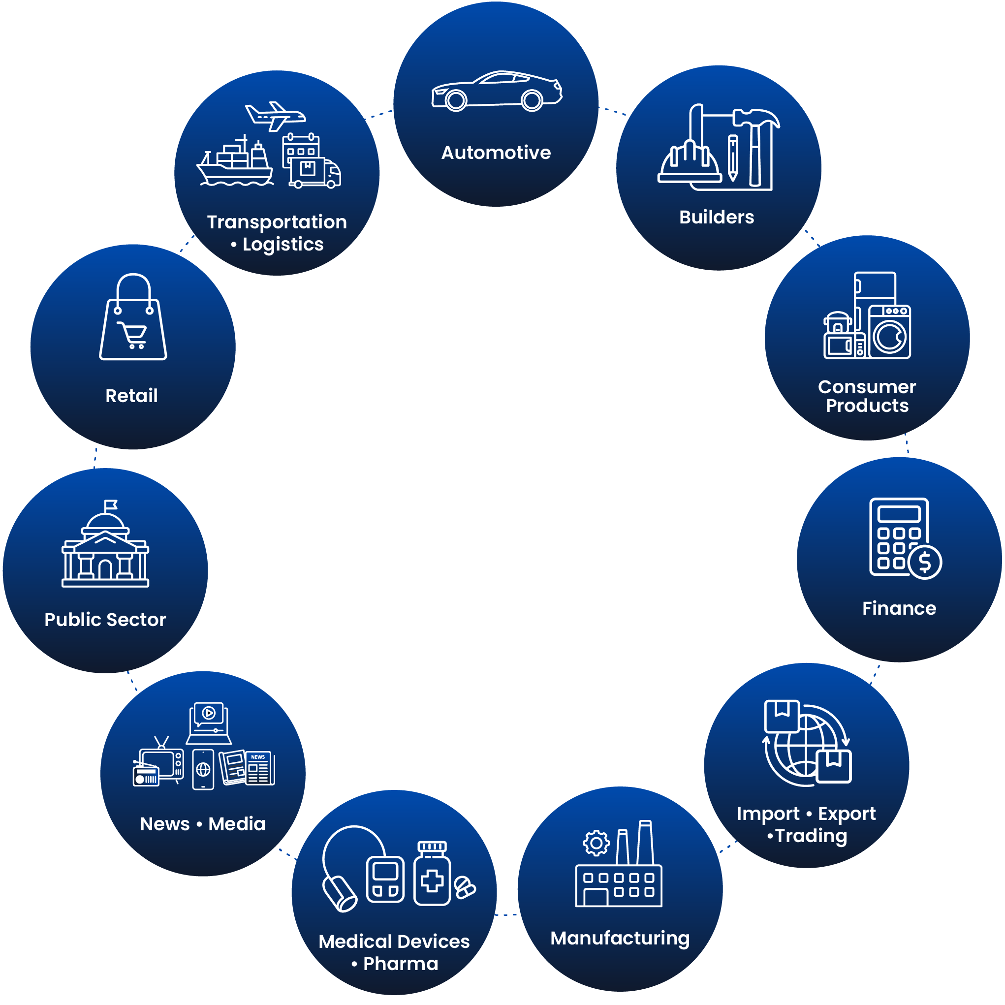 Industries served by Evenflow, including automotive, finance, healthcare, manufacturing, retail, logistics, and public sector organizations.